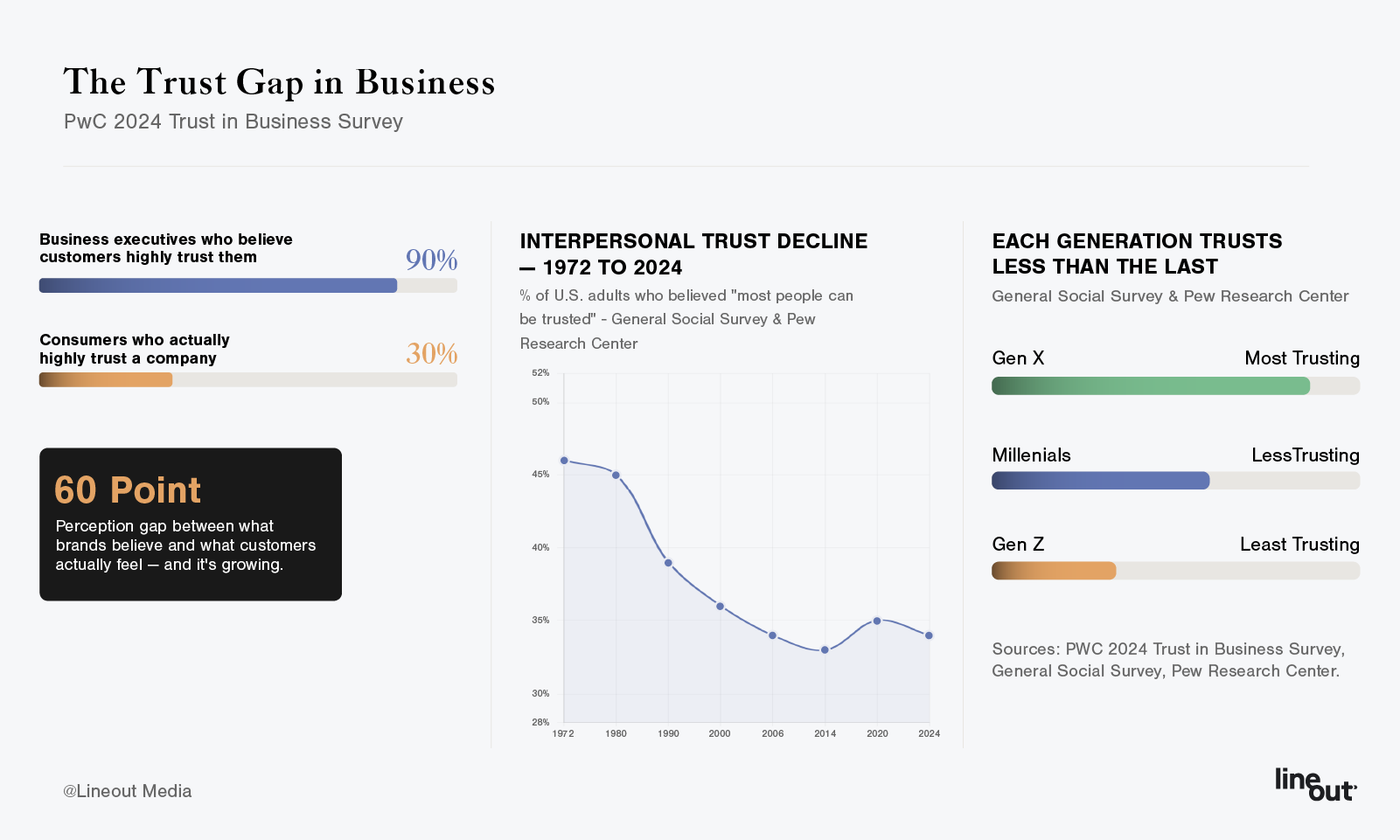 Lineout & The Trust Recession Is Here. And It’s Coming For Your Brand.